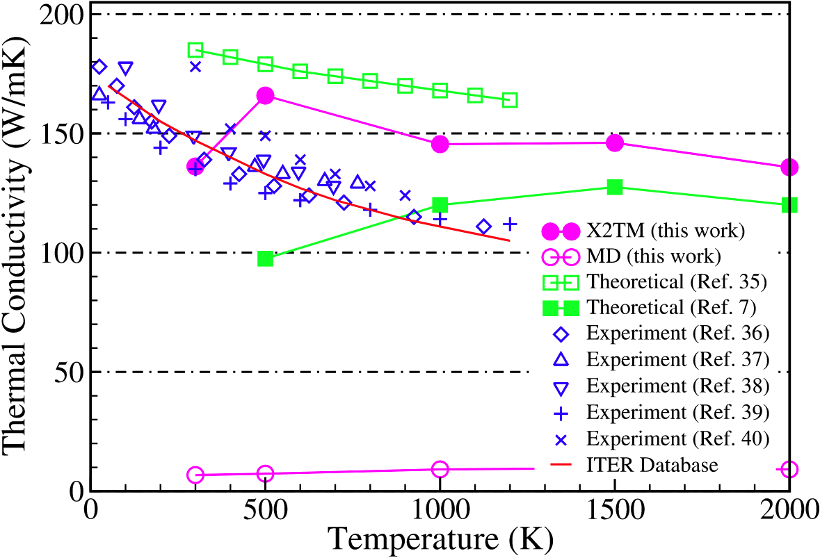 Temperature-dependent thermal conductivity